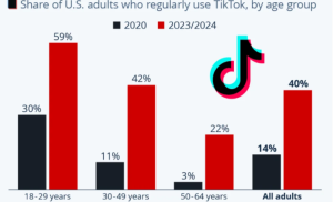 Who regularly use Tiktok